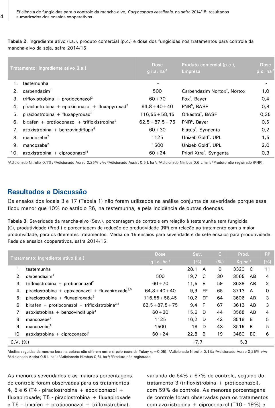 trifloxistrobina + protioconazol 2 60+70 Fox, Bayer 0,4 4. piraclostrobina + epoxiconazol + fluxapyroxad 3 64,8+40+40 PNR 5, BASF 0,8 5.