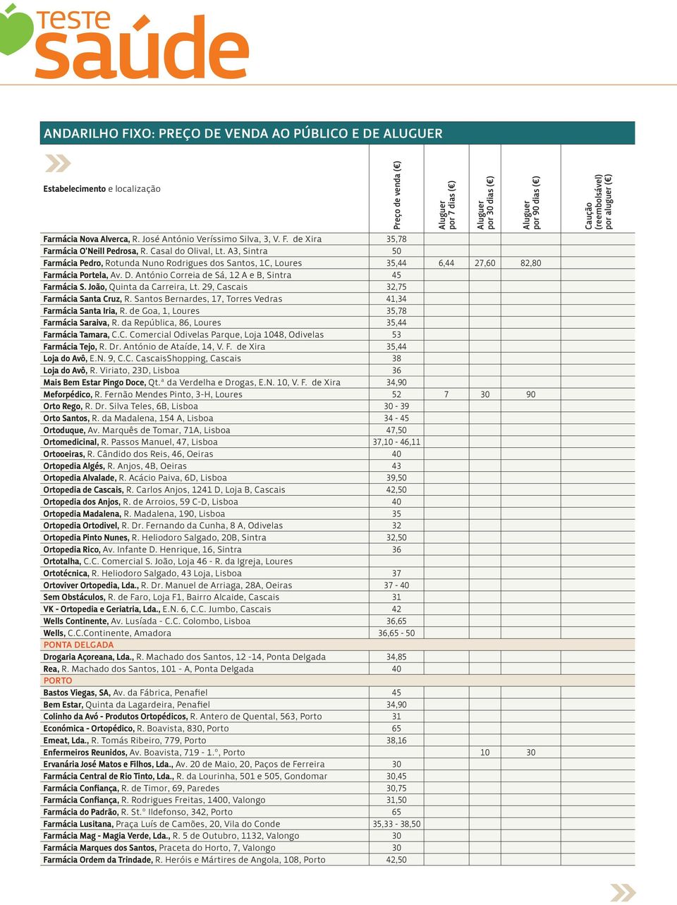 João, Quinta da Carreira, Lt. 29, Cascais 32,75 Farmácia Santa Cruz, R. Santos Bernardes, 17, Torres Vedras 41,34 Farmácia Santa Iria, R. de Goa, 1, Loures 35,78 Farmácia Saraiva, R.