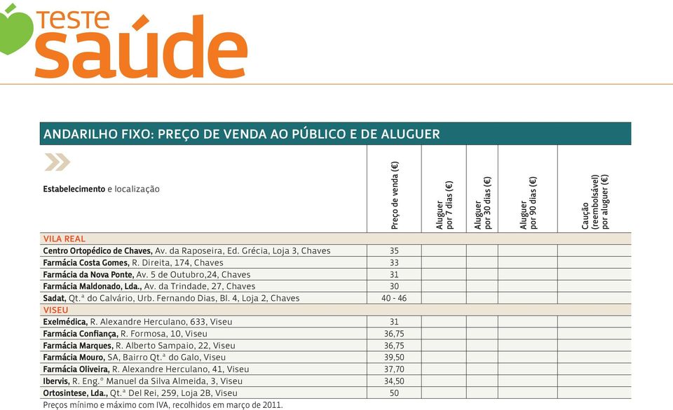 Alexandre Herculano, 633, Viseu 31 Farmácia Confiança, R. Formosa, 10, Viseu 36,75 Farmácia Marques, R. Alberto Sampaio, 22, Viseu 36,75 Farmácia Mouro, SA, Bairro Qt.