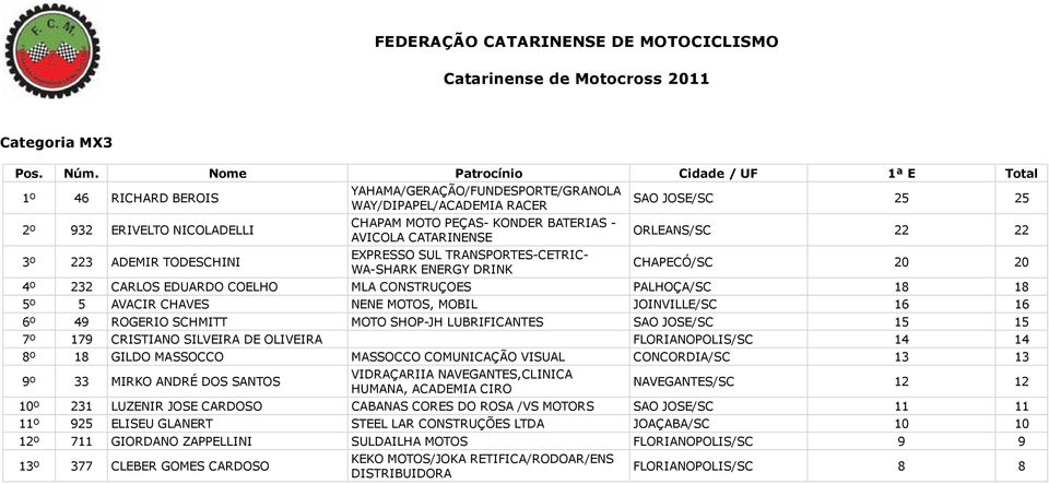 NENE MOTOS, MOBIL JOINVILLE/SC 16 16 6º 49 ROGERIO SCHMITT MOTO SHOP-JH LUBRIFICANTES SAO JOSE/SC 15 15 7º 179 CRISTIANO SILVEIRA DE OLIVEIRA FLORIANOPOLIS/SC 14 14 8º 18 GILDO MASSOCCO MASSOCCO