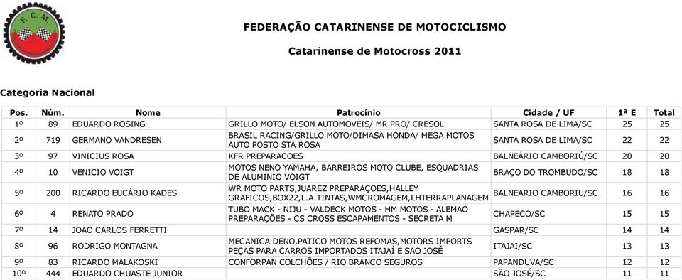 BARREIROS MOTO CLUBE, ESQUADRIAS DE ALUMINIO VOIGT WR MOTO PARTS,JUAREZ PREPARAÇOES,HALLEY GRAFICOS,BOX22,L.A.TINTAS,WMCROMAGEM,LHTERRAPLANAGEM TUBO MACK - NIJU - VALDECK MOTOS - HM MOTOS - ALEMAO