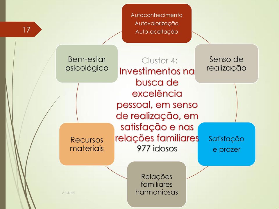 pessoal, em senso de realização, em satisfação e nas relações familiares