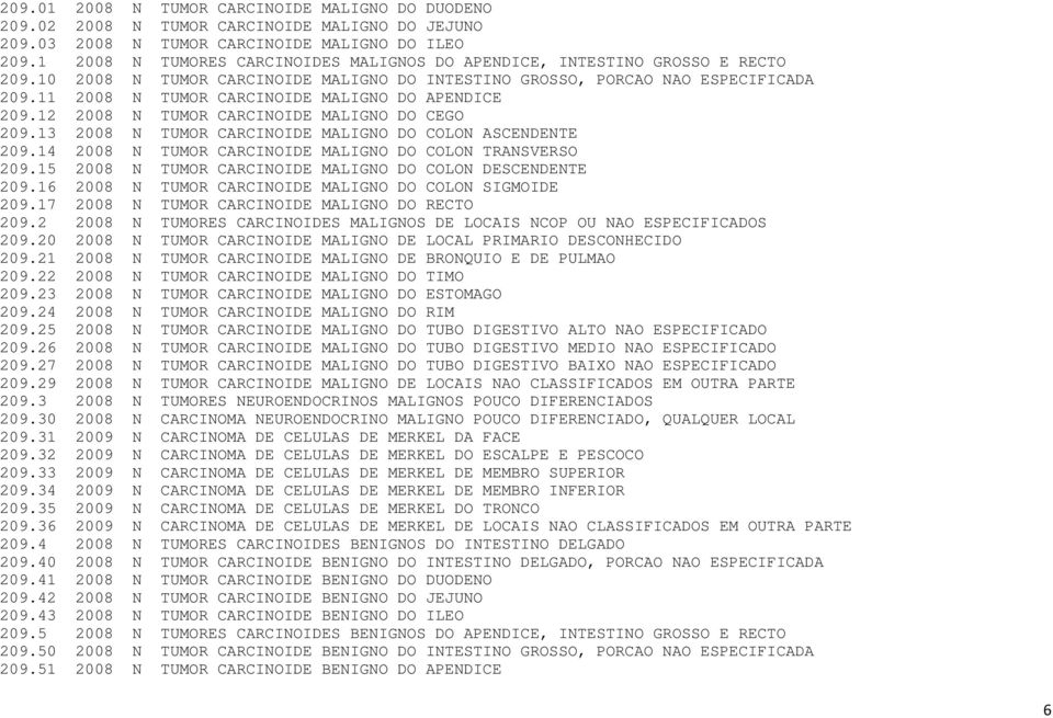 11 2008 N TUMOR CARCINOIDE MALIGNO DO APENDICE 209.12 2008 N TUMOR CARCINOIDE MALIGNO DO CEGO 209.13 2008 N TUMOR CARCINOIDE MALIGNO DO COLON ASCENDENTE 209.