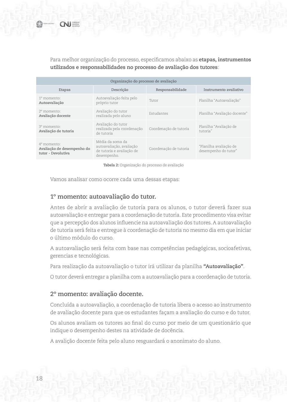 Avaliação do tutor realizada pelo aluno Estudantes Planilha Avaliação docente 3º momento: Avaliação de tutoria Avaliação do tutor realizada pela coordenação de tutoria Coordenação de tutoria Planilha