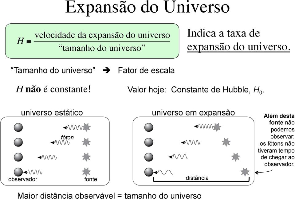 Valor hoje: Constante de Hubble, H 0.