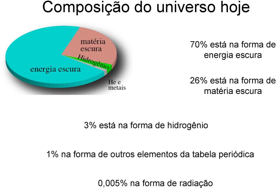 escura 3% está na forma de hidrogênio 1% na forma de