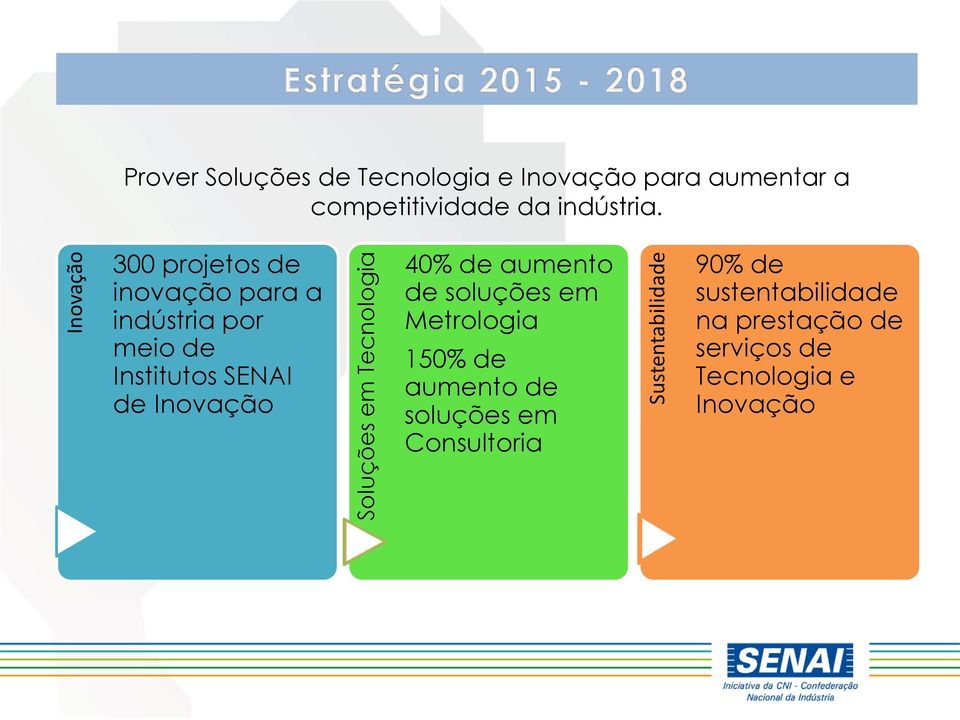 300 projetos de inovação para a indústria por meio de Institutos SENAI de Inovação 40% de