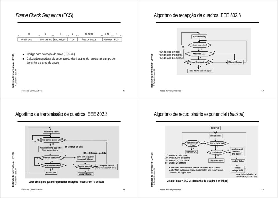 dados Endereço unicast Endereço multicast Endereço broadcast Redes de Computadores 13 Redes de Computadores 14 Algoritmo de transmissão de quadros IEEE 802.