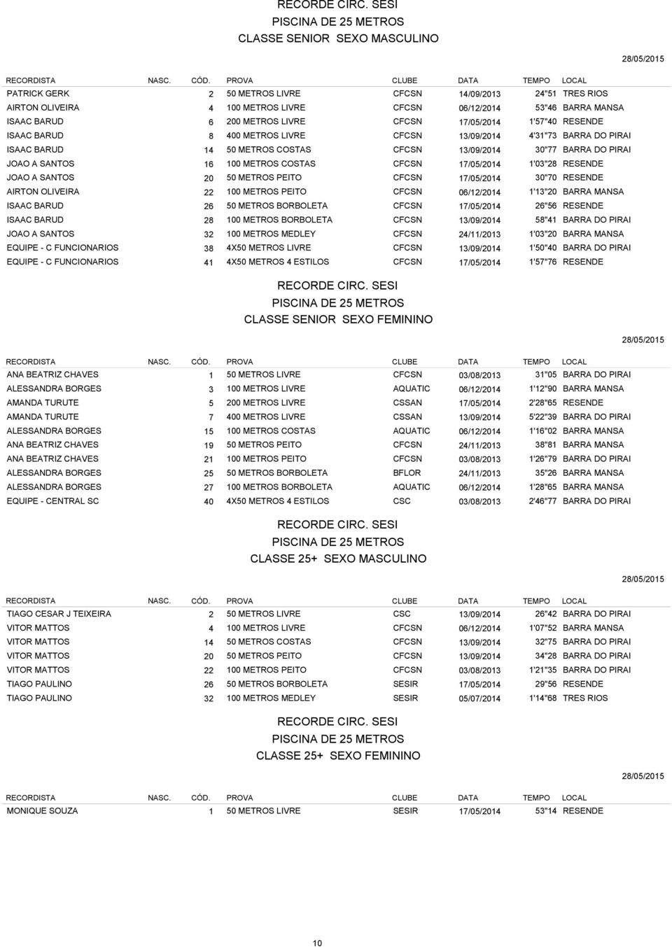 COSTAS CFCSN 17/05/2014 1'03"28 RESENDE JOAO A SANTOS 20 50 METROS PEITO CFCSN 17/05/2014 30"70 RESENDE AIRTON OLIVEIRA 22 100 METROS PEITO CFCSN 06/12/2014 1'13"20 BARRA MANSA ISAAC BARUD 26 50