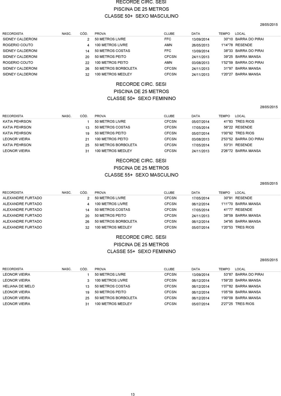 50 METROS BORBOLETA CFCSN 24/11/2013 31"97 BARRA MANSA SIDNEY CALDERONI 32 100 METROS MEDLEY CFCSN 24/11/2013 1'20"27 BARRA MANSA CLASSE 50+ SEXO FEMININO KATIA PEHRSON 1 50 METROS LIVRE CFCSN