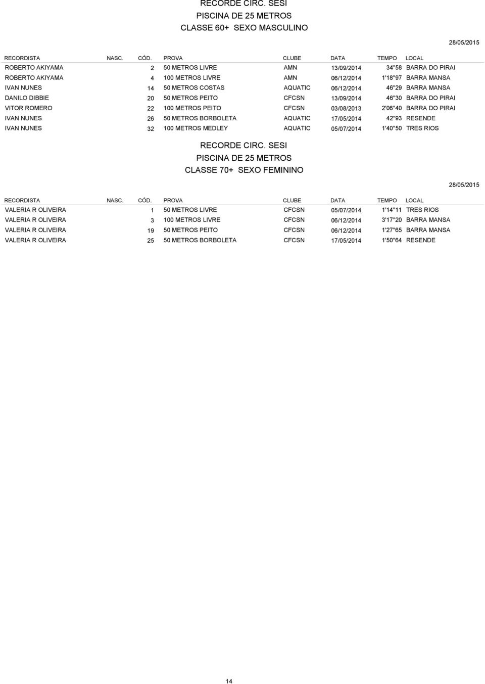 METROS BORBOLETA AQUATIC 17/05/2014 42"93 RESENDE IVAN NUNES 32 100 METROS MEDLEY AQUATIC 05/07/2014 1'40"50 TRES RIOS CLASSE 70+ SEXO FEMININO VALERIA R OLIVEIRA 1 50 METROS LIVRE CFCSN 05/07/2014