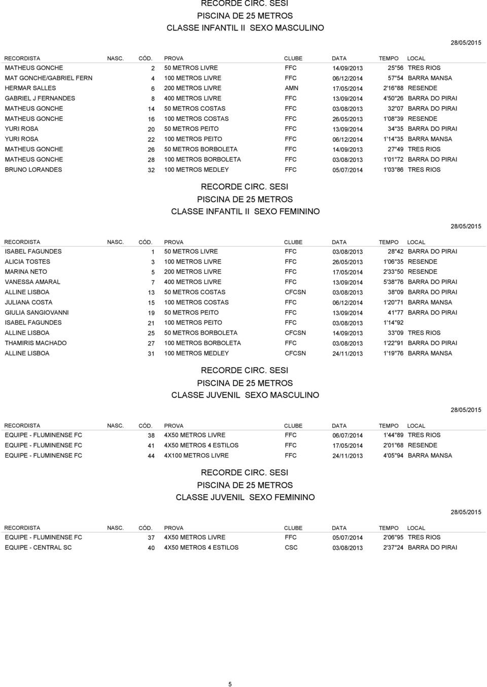 GONCHE 16 100 METROS COSTAS FFC 26/05/2013 1'08"39 RESENDE YURI ROSA 20 50 METROS PEITO FFC 13/09/2014 34"35 BARRA DO PIRAI YURI ROSA 22 100 METROS PEITO FFC 06/12/2014 1'14"35 BARRA MANSA MATHEUS