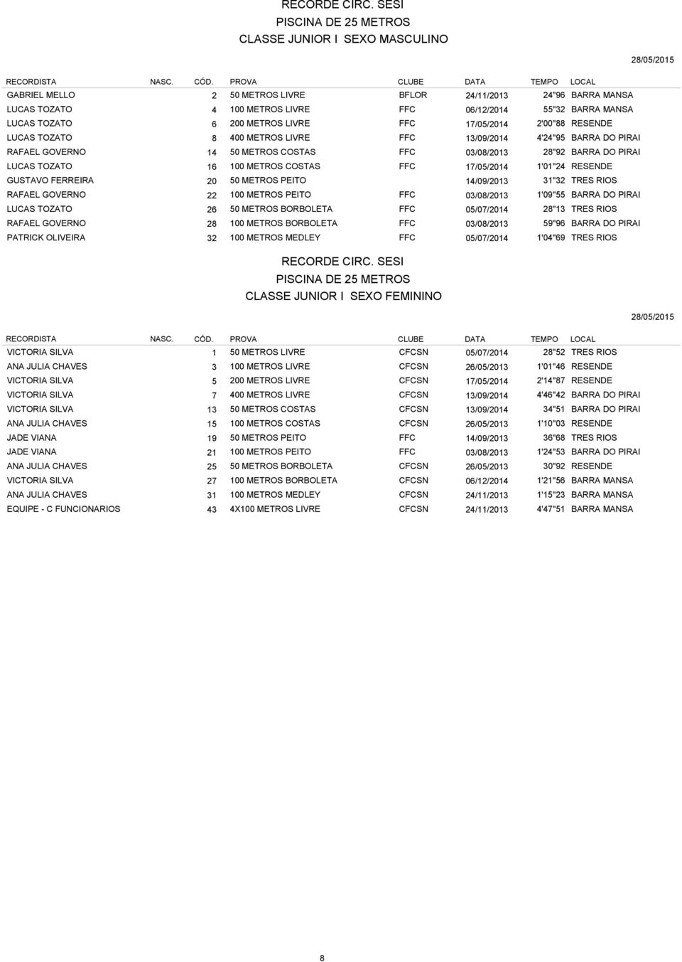 COSTAS FFC 17/05/2014 1'01"24 RESENDE GUSTAVO FERREIRA 20 50 METROS PEITO 14/09/2013 31"32 TRES RIOS RAFAEL GOVERNO 22 100 METROS PEITO FFC 03/08/2013 1'09"55 BARRA DO PIRAI LUCAS TOZATO 26 50 METROS