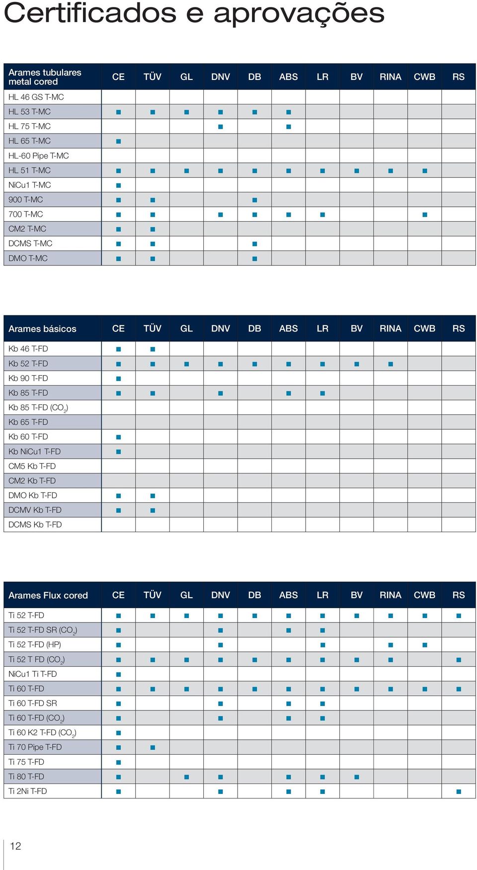 Kb 65 T-FD Kb 60 T-FD Kb NiCu1 T-FD CM5 Kb T-FD CM2 Kb T-FD DMO Kb T-FD DCMV Kb T-FD DCMS Kb T-FD Arames Flux cored CE TÜV GL DNV DB ABS LR BV RINA CWB RS Ti 52 T-FD Ti 52