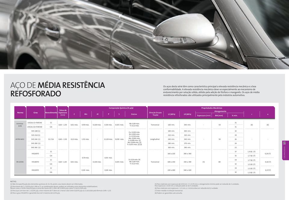 Revestimento Faixa de Composição Química (% p/p) C Mn Al P S Outros Propriedades Mecânicas Alongamento Direção Ensaio Tração LE (MPa) LR (MPa) BM % mín r n Usiminas (USI) USILIFAR340 31 Nb: 0,09 máx