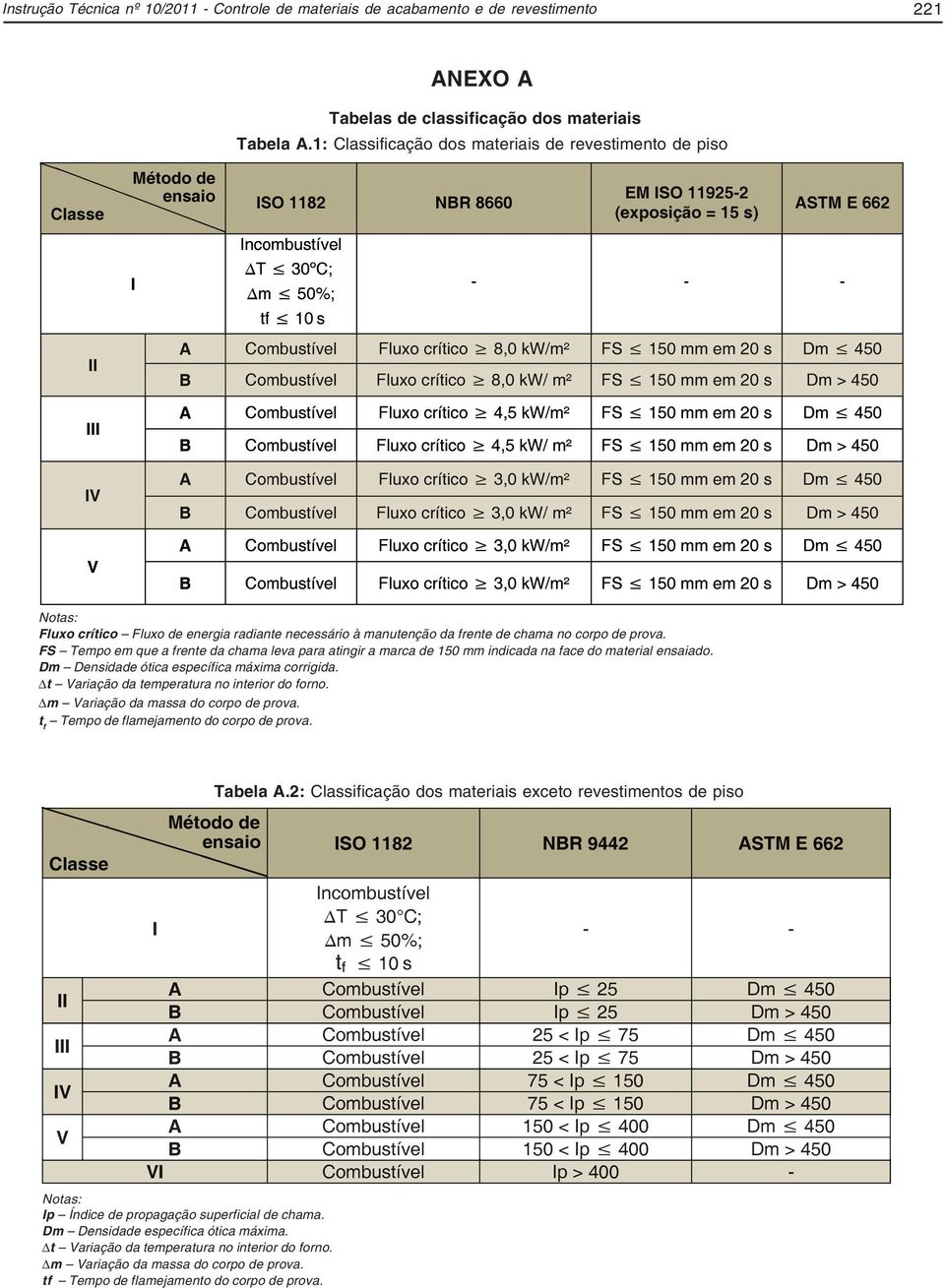 FS Tempo em que a frente da chama leva para atingir a marca de 150 mm indicada na face do material ensaiado. Dm Densidade ótica específica máxima corrigida.