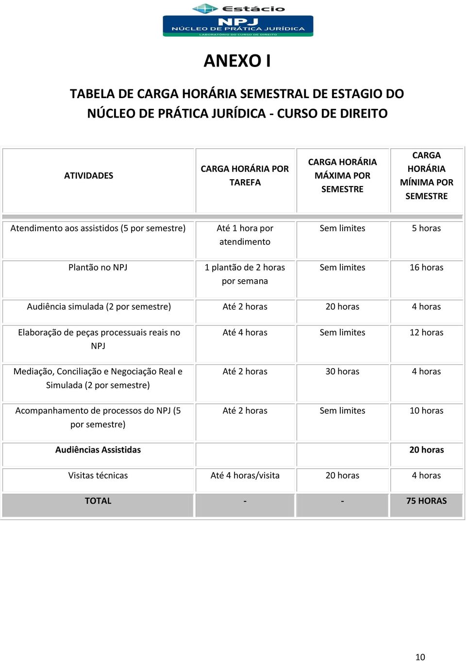 semestre) Até 2 horas 20 horas 4 horas Elaboração de peças processuais reais no NPJ Mediação, Conciliação e Negociação Real e Simulada (2 por semestre) Acompanhamento de processos do NPJ (5 por