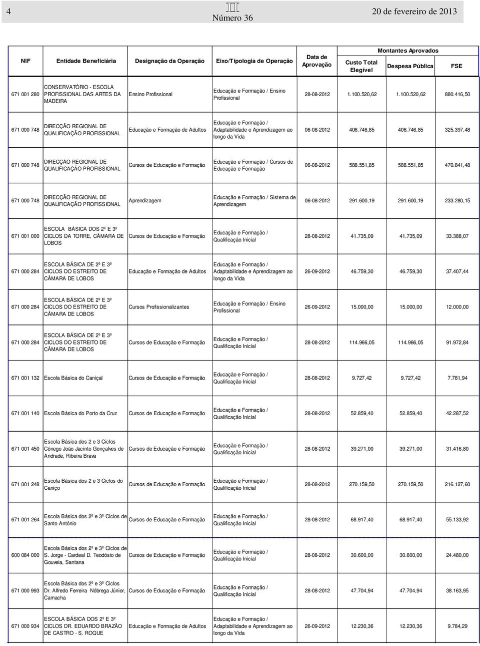 397,48 671 000 748 DIRECÇÃO REGIONAL DE QUALIFICAÇÃO PROFISSIONAL Cursos de Educação e Formação 06-08-2012 588.551,85 588.551,85 470.