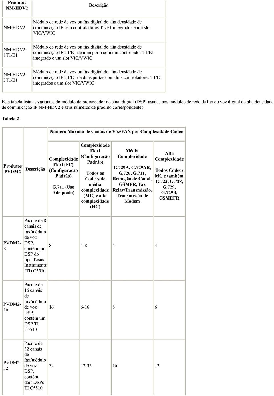 e um slot VIC/VWIC Esta tabela lista as variantes do módulo processador sinal digital (DSP) usadas nos módulos re fax ou voz digital alta nsida comunicação IP NM-HDV2 e seus números produto