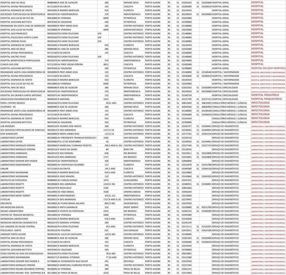 BENEFICENCIA 90035070 AV INDEPENDENCIA 270 INDEPENDENCIA PORTO ALEGRE RS 51 30239034 51 30239000 HOSPITAL GERAL HOSPITAL HOSPITAL SAO LUCAS DA PUC RS 90610000 AV IPIRANGA 6690 PETROPOLIS PORTO ALEGRE