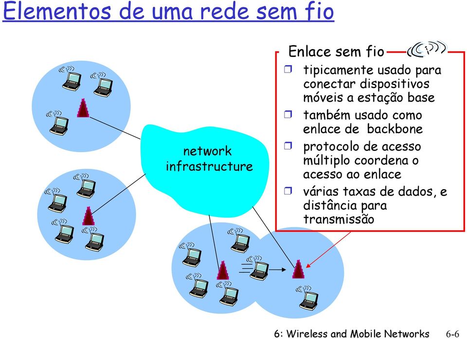 usado como enlace de backbone protocolo de acesso múltiplo coordena o acesso