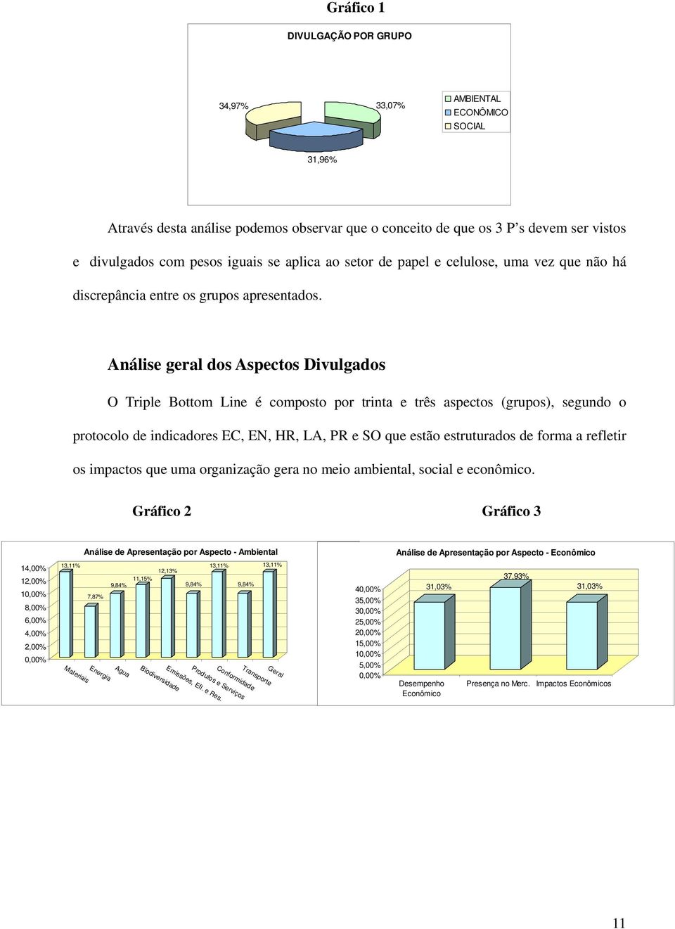 Análise geral dos Aspectos Divulgados O Triple Bottom Line é composto por trinta e três aspectos (grupos), segundo o protocolo de indicadores EC, EN, HR, LA, PR e SO que estão estruturados de forma a