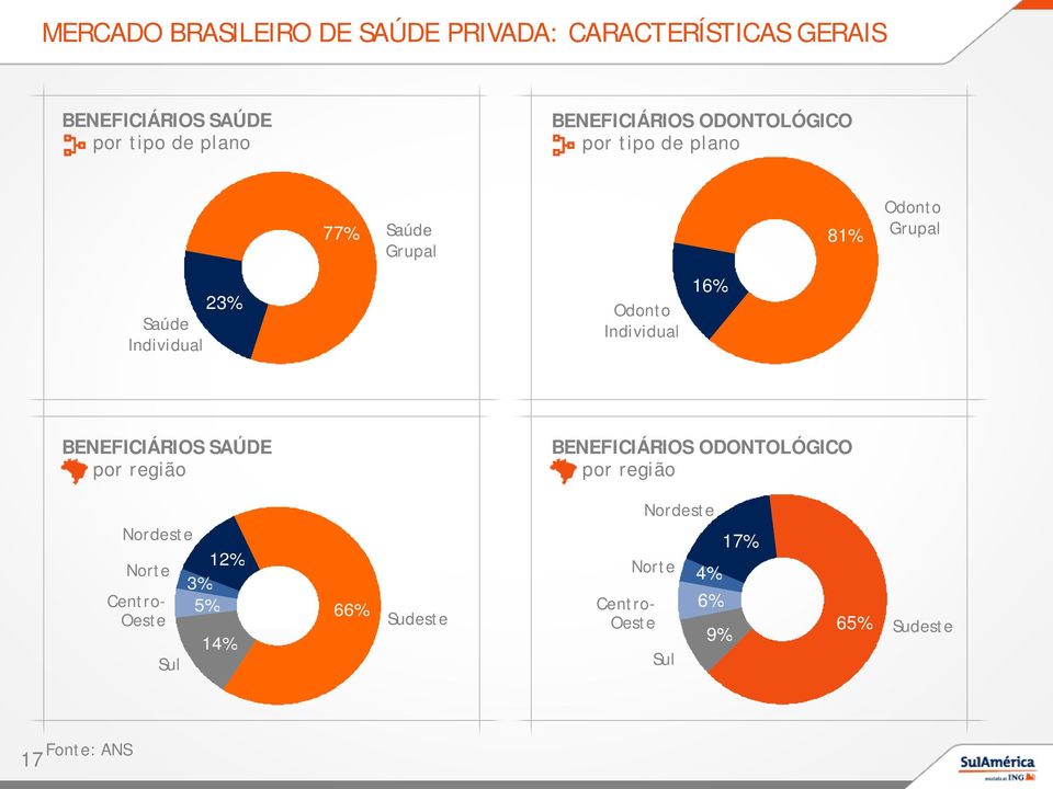 Odonto Individual 16% BENEFICIÁRIOS SAÚDE por região BENEFICIÁRIOS ODONTOLÓGICO por região Nordeste 12%