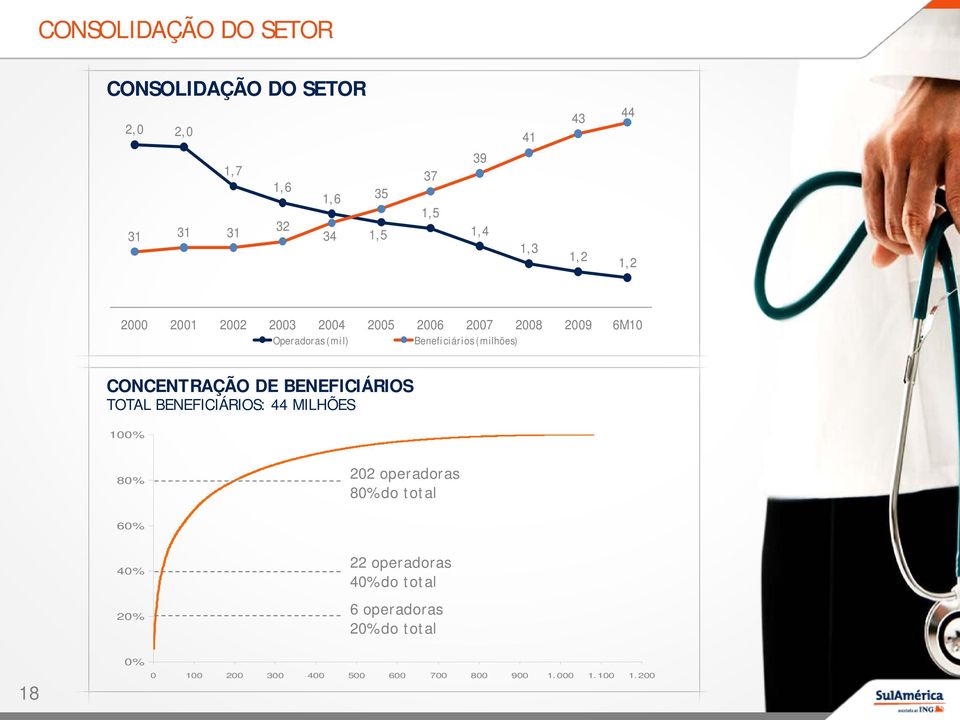 (milhões) 25,00 CONCENTRAÇÃO DE BENEFICIÁRIOS TOTAL BENEFICIÁRIOS: 44 MILHÕES 100% 80% 202 operadoras 80% do total 60%