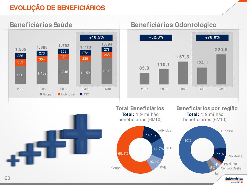 152 85,0 110,1 167,6 124,1 220,6 2007 2008 2009 6M09 6M10 Grupal Individual ASO 2007 2008 2009 6M09 6M10 Total Beneficiários Total: