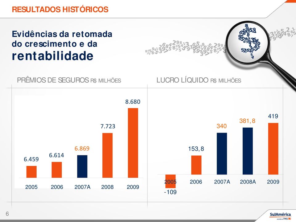 LÍQUIDO R$ MILHÕES 8.680 7.723 340 381,8 419 6.459 6.614 6.