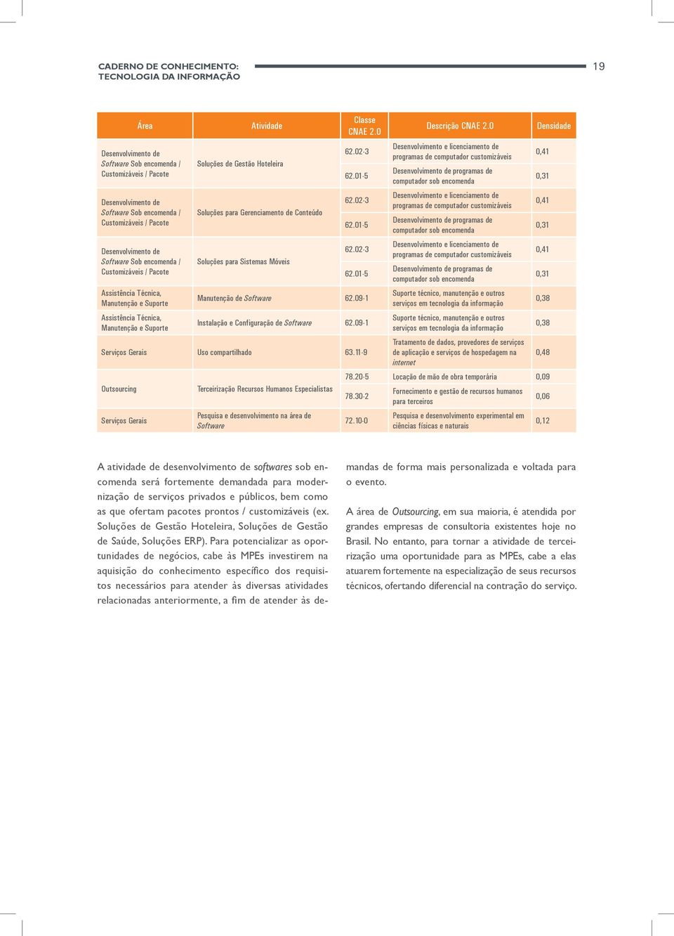 02-3 Desenvolvimento e licenciamento de programas de computador customizáveis 0,41 62.01-5 Desenvolvimento de programas de computador sob encomenda 0,31 Soluções para Gerenciamento de Conteúdo 62.