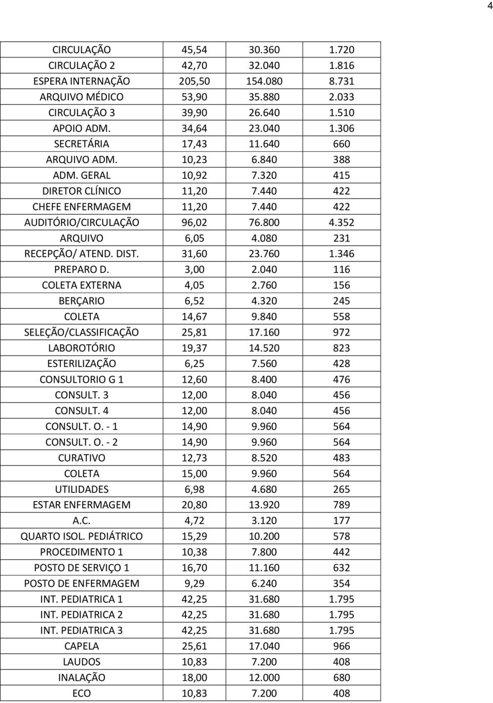 080 231 RECEPÇÃO/ ATEND. DIST. 31,60 23.760 1.346 PREPARO D. 3,00 2.040 116 COLETA EXTERNA 4,05 2.760 156 BERÇARIO 6,52 4.320 245 COLETA 14,67 9.840 558 SELEÇÃO/CLASSIFICAÇÃO 25,81 17.