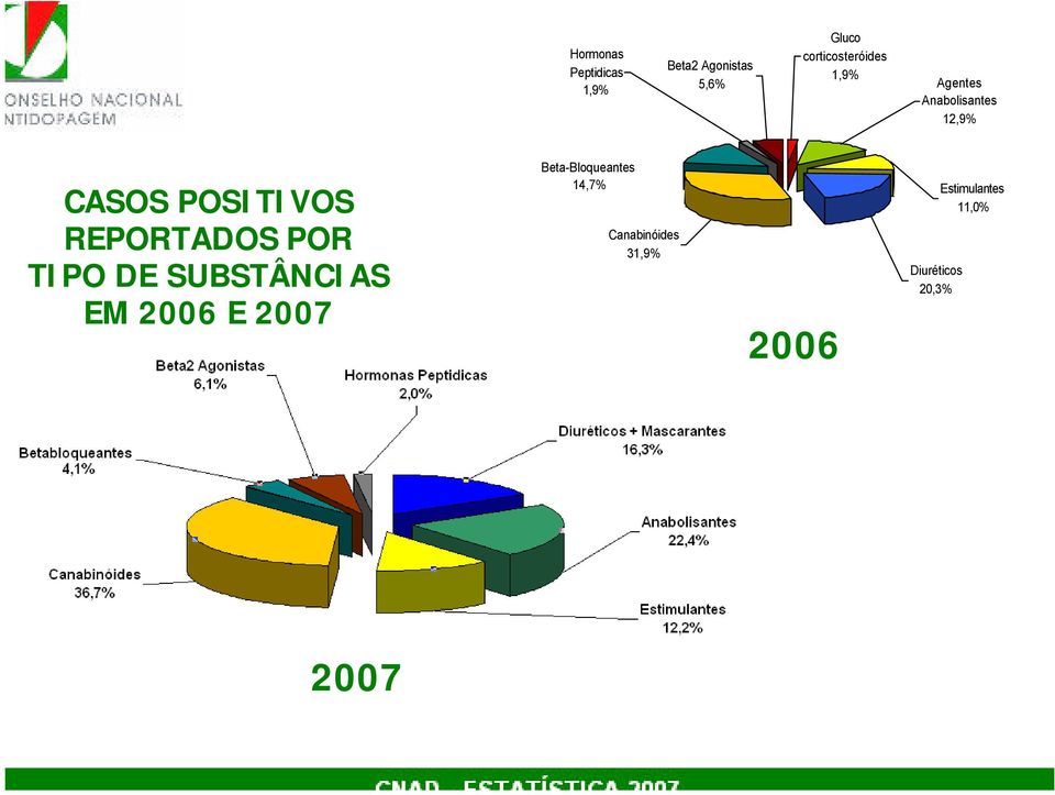 POSITIVOS REPORTADOS POR TIPO DE SUBSTÂNCIAS EM 2006 E 2007