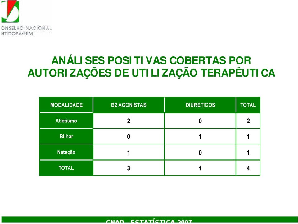 MODALIDADE B2 AGONISTAS DIURÉTICOS TOTAL