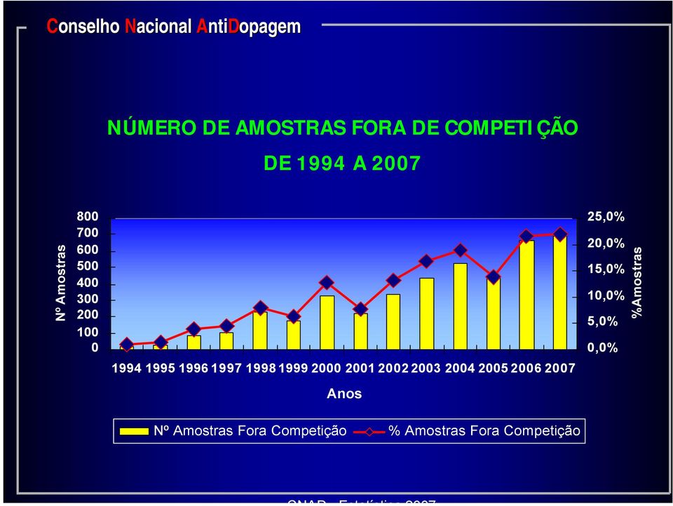 1997 19981999 2000 2001 20022003 2004 2005 2006 2007 Anos 25,0% 20,0%