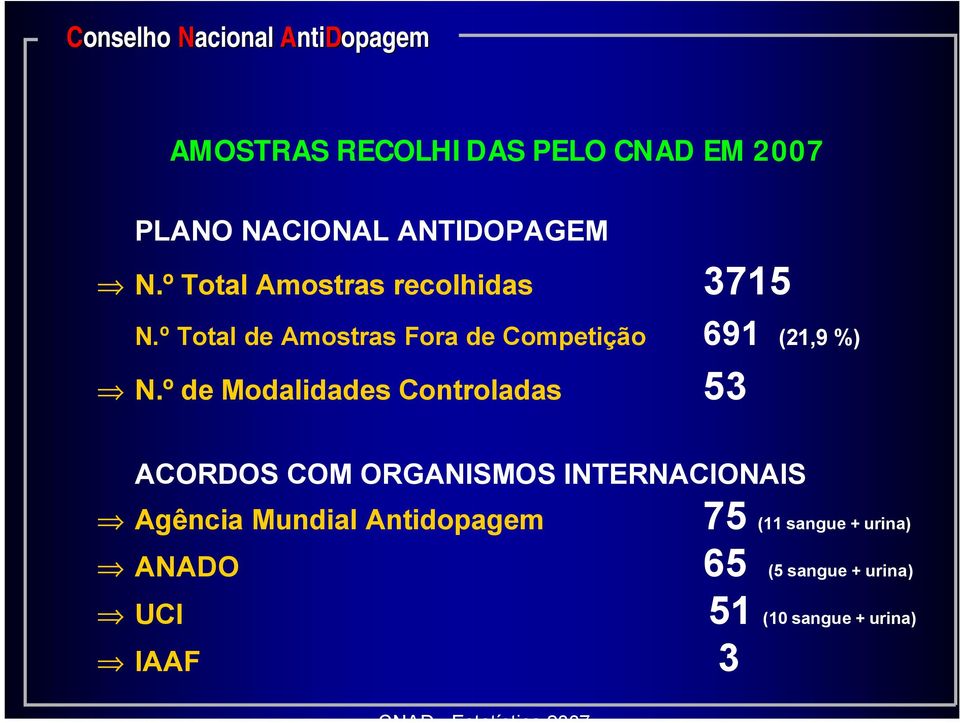 º Total de Amostras Fora de Competição 691 (21,9 %) N.