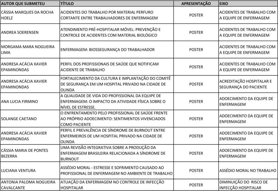 ACIDENTES DE TRABALHO COM A EQUIPE DE ANDRESA ACÁCIA XAVIER EPAMINONDAS PERFIL DOS PROFISSIONAIS DE SAÚDE QUE NOTIFICAM ACIDENTE DE TRABALHO ACIDENTES DE TRABALHO COM A EQUIPE DE ANDRESA ACÁCIA