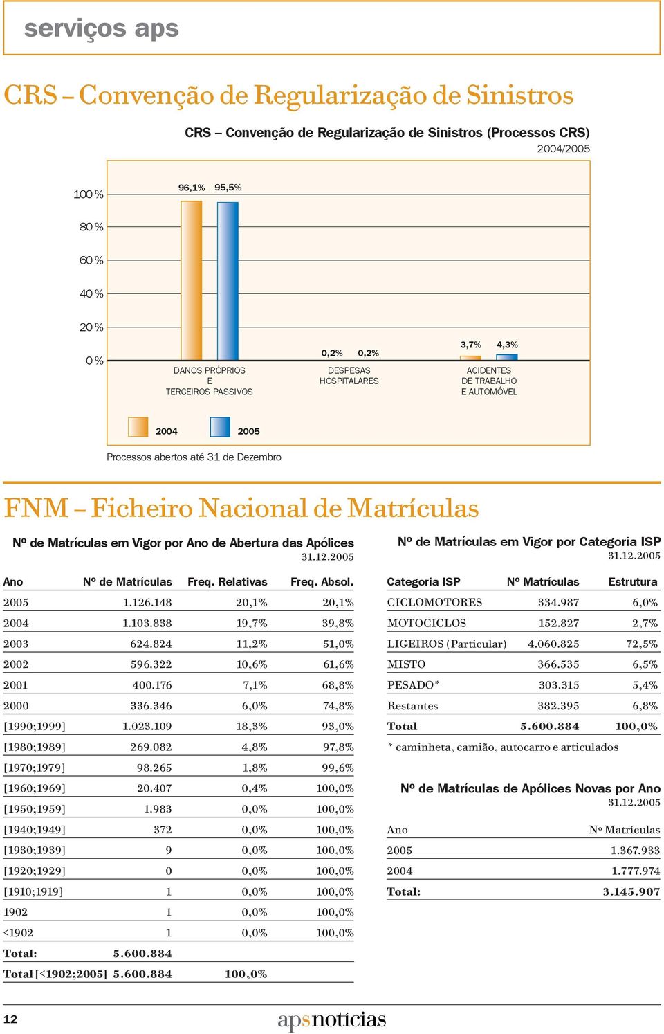 Ano de Abertura das Apólices 31.12.2005 Ano Nº de Matrículas Freq. Relativas Freq. Absol. 2005 1.126.148 20,1% 20,1% 2004 1.103.838 19,7% 39,8% 2003 624.824 11,2% 51,0% 2002 596.