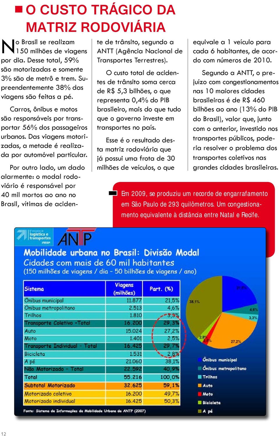 Das viagens motorizadas, a metade é realizada por automóvel particular.