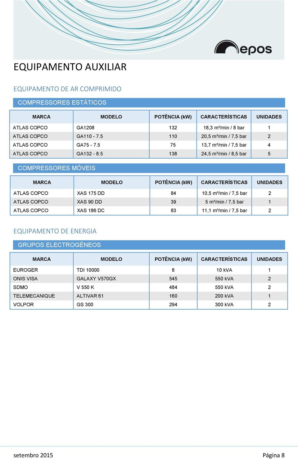 5 138 24,5 m³/min / 8,5 bar 5 COMPRESSORES MÓVEIS ATLAS COPCO XAS 175 DD 84 10,5 m³/min / 7,5 bar 2 ATLAS COPCO XAS 90 DD 39 5 m³/min / 7,5 bar 1 ATLAS COPCO XAS