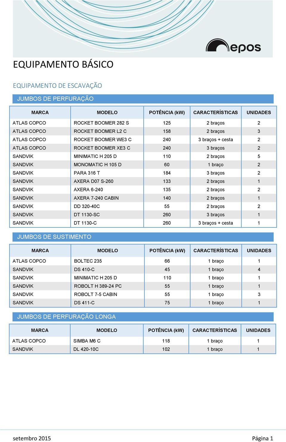 S-260 133 2 braços 1 SANDVIK AXERA 6-240 135 2 braços 2 SANDVIK AXERA 7-240 CABIN 140 2 braços 1 SANDVIK DD 320-40C 55 2 braços 2 SANDVIK DT 1130-SC 260 3 braços 1 SANDVIK DT 1130-C 260 3 braços +