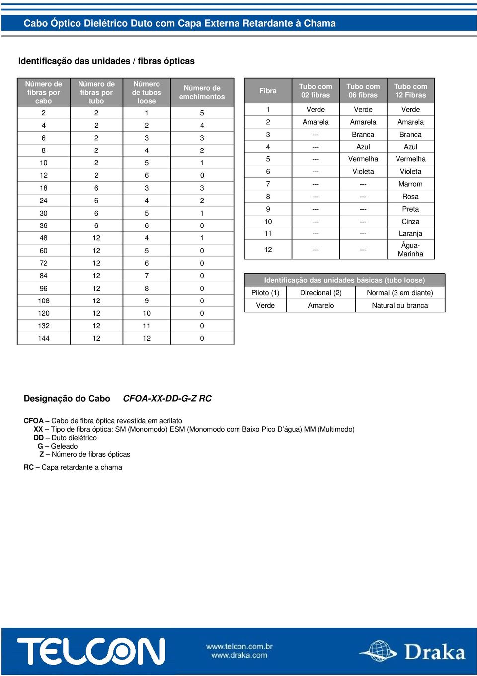 loose) Piloto () Direcional () Amarelo Normal ( em diante) Natural ou branca Designação do Cabo CFOA-XX-DD-G-Z RC CFOA Cabo de fibra óptica revestida em acrilato