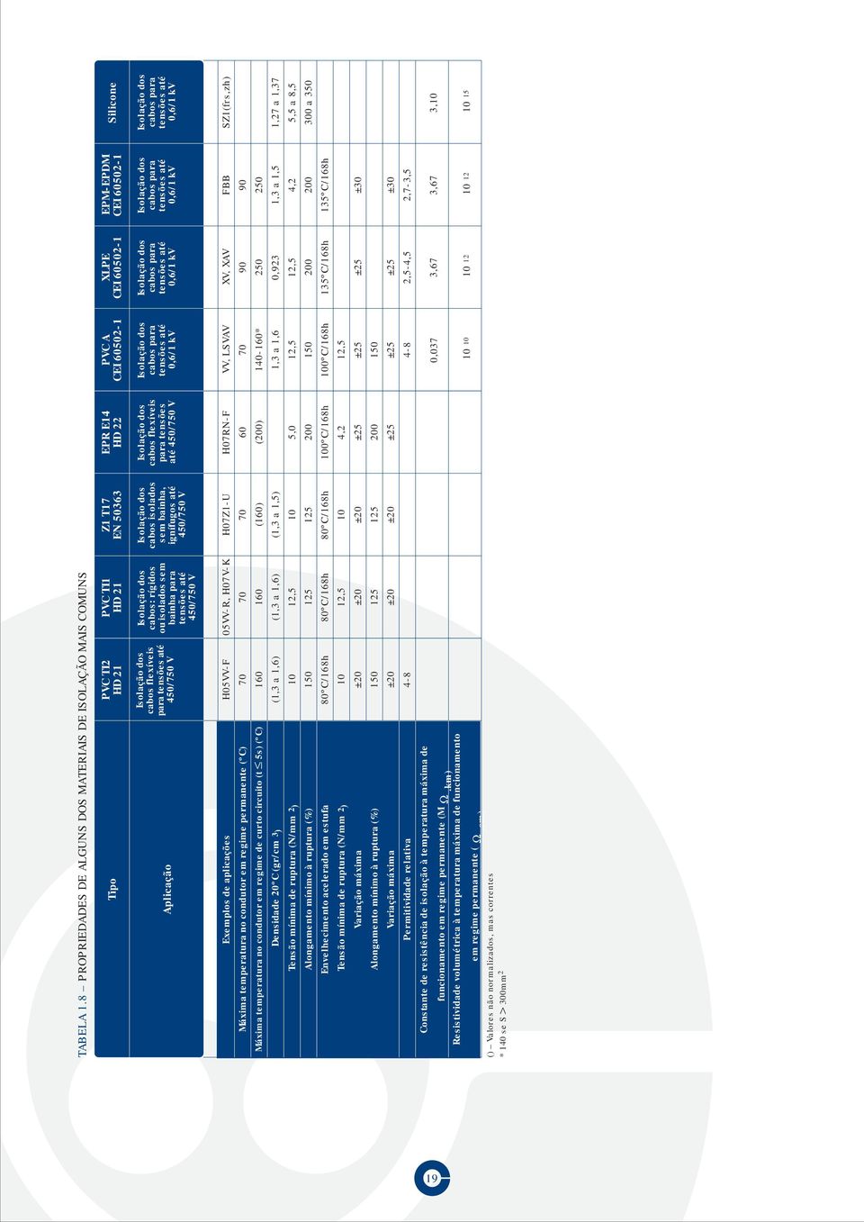 dos cabos flexíveis para tensões até 450/750 V Isolação dos cabos: rígidos ou isolados sem bainha para tensões até 450/750 V Isolação dos cabos isolados sem bainha, ignífugos até 450/750 V Isolação