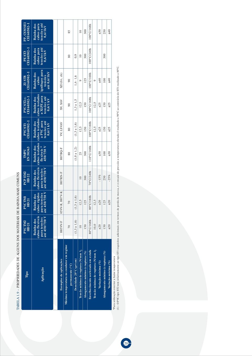 CEI 6050-1 Aplicação Bainha dos cabos flexíveis para tensões até 450/750 V Bainha dos cabos rígidos para tensões até 450/750 V Bainha dos cabos flexíveis para tensões até 450/750 V Bainha dos cabos