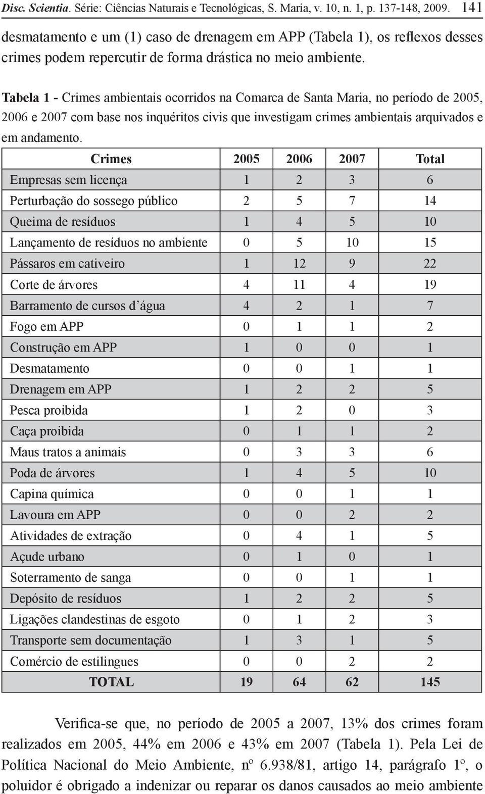 Tabela 1 - Crimes ambientais ocorridos na Comarca de Santa Maria, no período de 2005, 2006 e 2007 com base nos inquéritos civis que investigam crimes ambientais arquivados e em andamento.