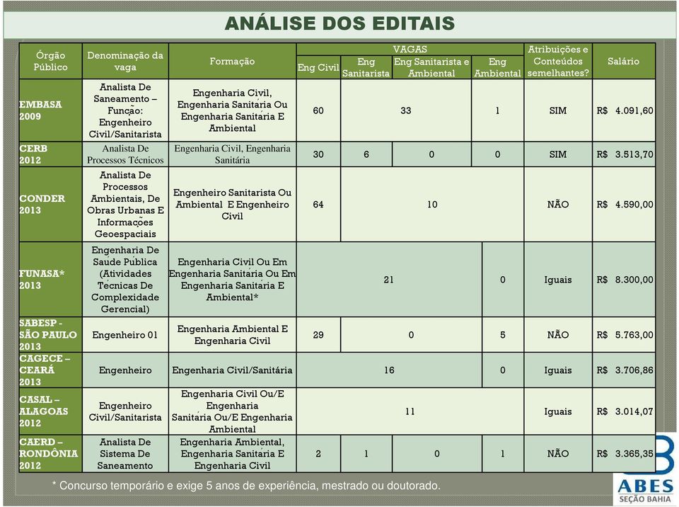 Complexidade Gerencial) Engenheiro 01 ANÁLISE DOS EDITAIS Formação Engenharia Civil, Engenharia Sanitaŕia Ou Engenharia Sanitaŕia E Ambiental Engenharia Civil, Engenharia Sanitária Engenheiro