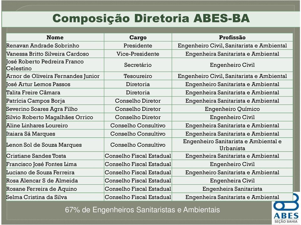 Diretoria Engenheiro Sanitarista e Ambiental Talita Freire Câmara Diretoria Engenheira Sanitarista e Ambiental Patrícia Campos Borja Conselho Diretor Engenheira Sanitarista e Ambiental Severino