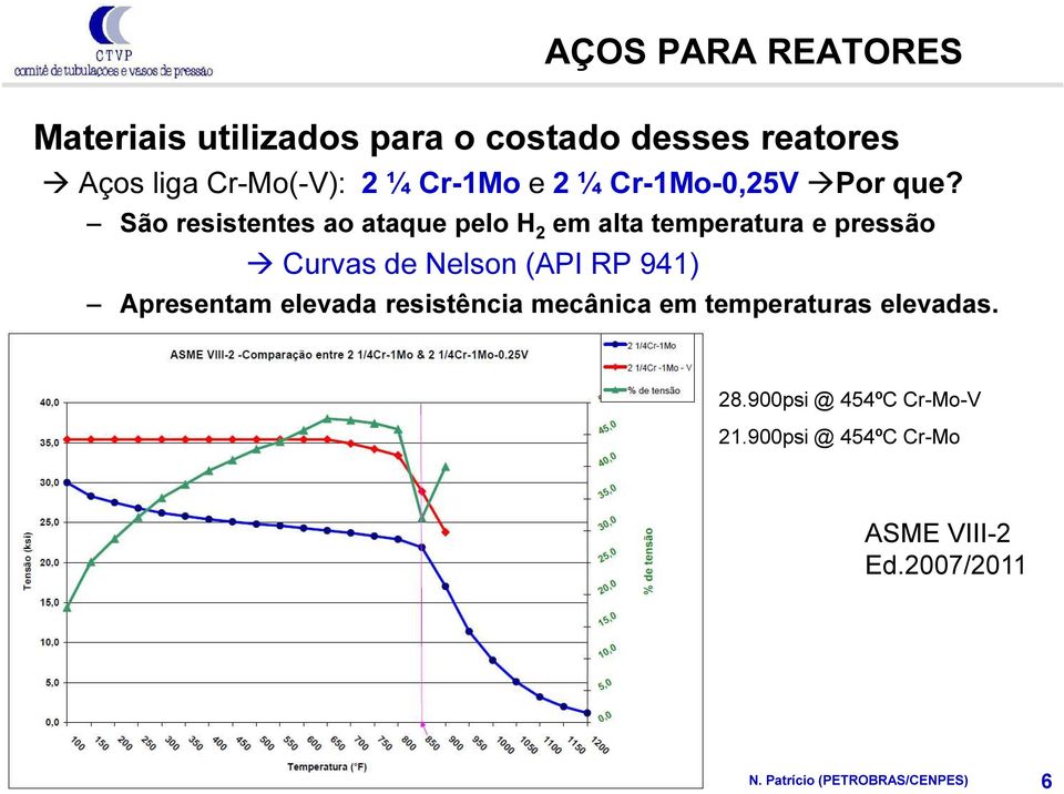 São resistentes ao ataque pelo H 2 em alta temperatura e pressão Curvas de Nelson (API RP 941)