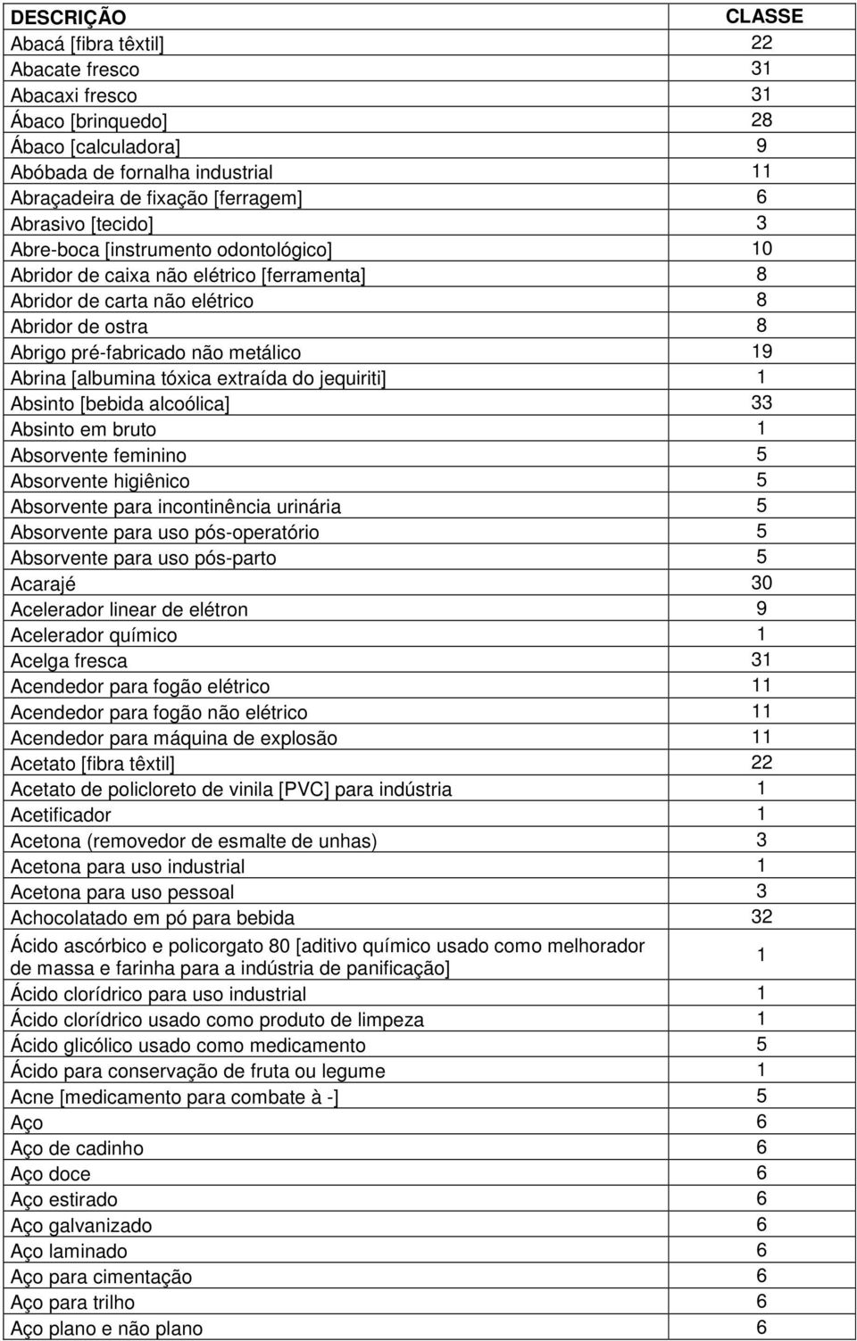 extraída do jequiriti] 1 Absinto [bebida alcoólica] 33 Absinto em bruto 1 Absorvente feminino 5 Absorvente higiênico 5 Absorvente para incontinência urinária 5 Absorvente para uso pós-operatório 5