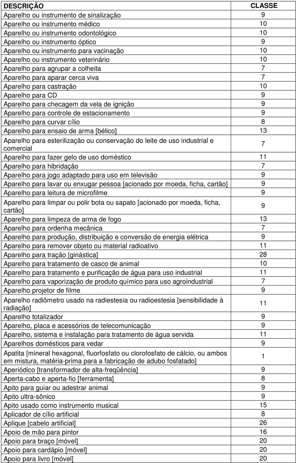 para controle de estacionamento 9 Aparelho para curvar cílio 8 Aparelho para ensaio de arma [bélico] 13 Aparelho para esterilização ou conservação do leite de uso industrial e comercial 7 Aparelho